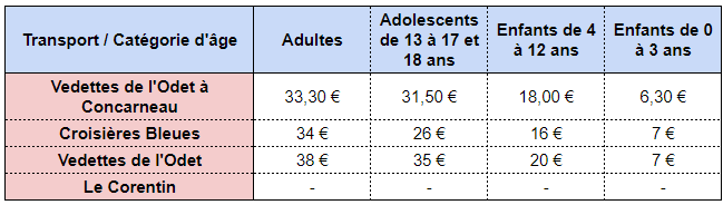 Tableau comparatif des tarifs 2022 pour les îles Glénan